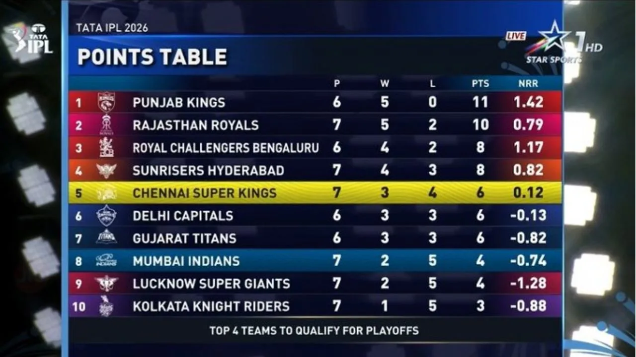 IPL 2026 Points Table