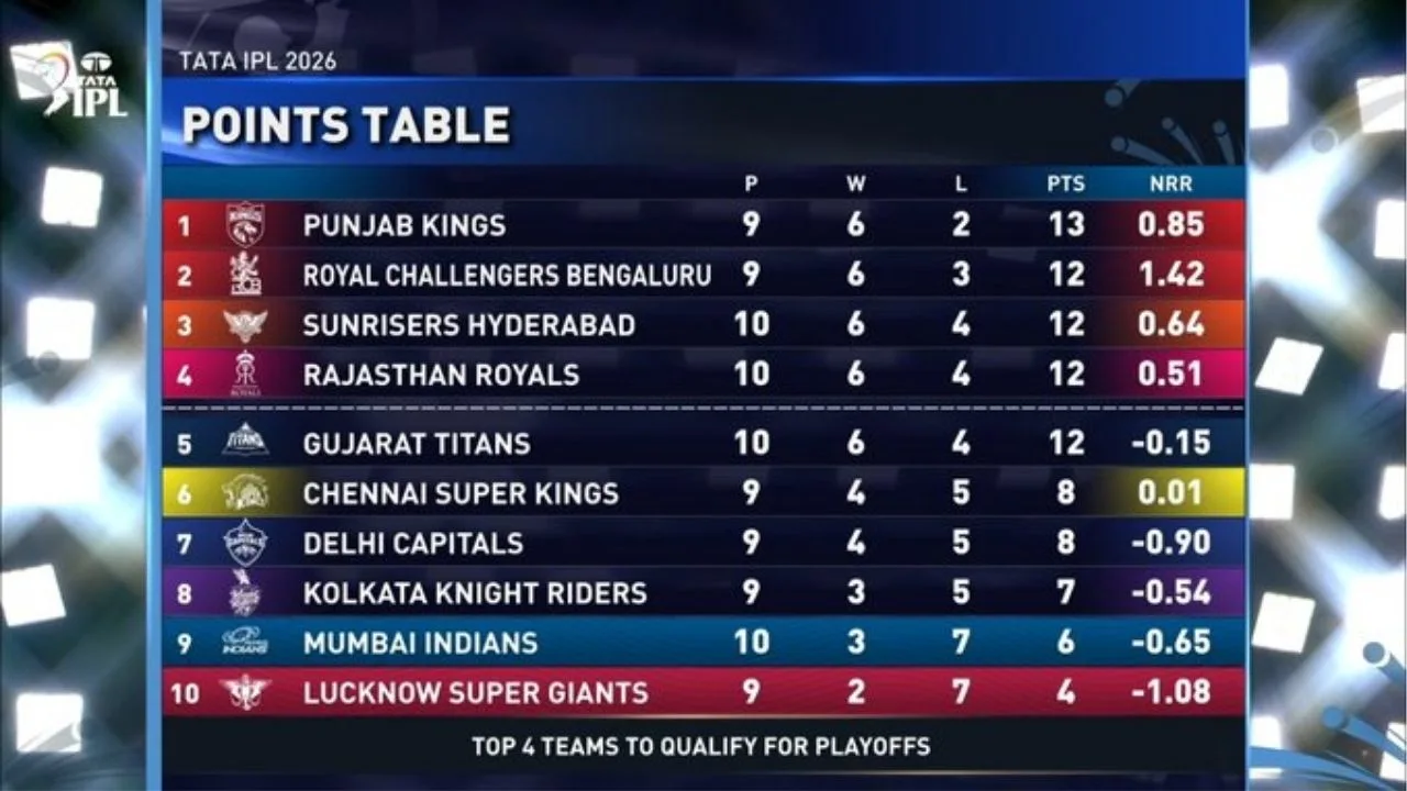 IPL 2026 Points Table
